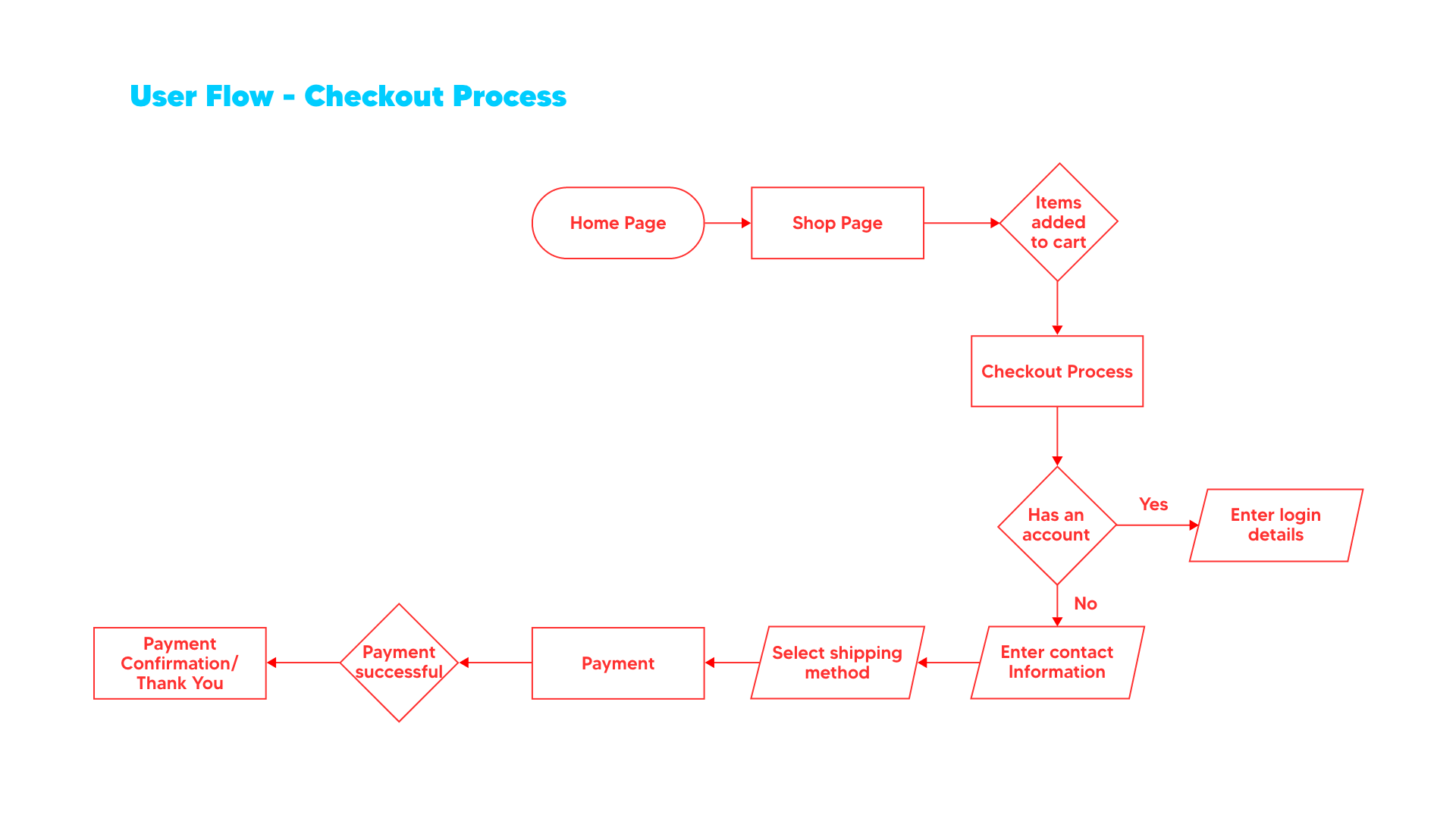 Hello Sugar user flow